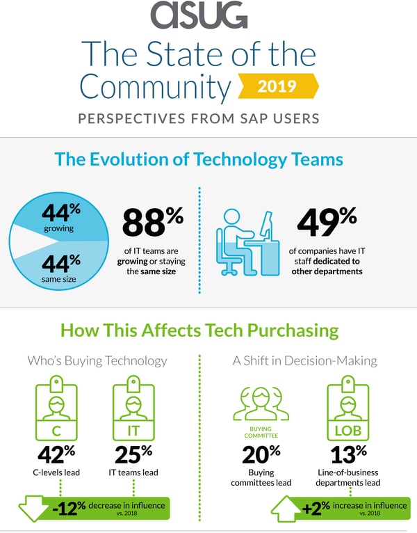 ASUG State of the Community 2019 Inforgraphic